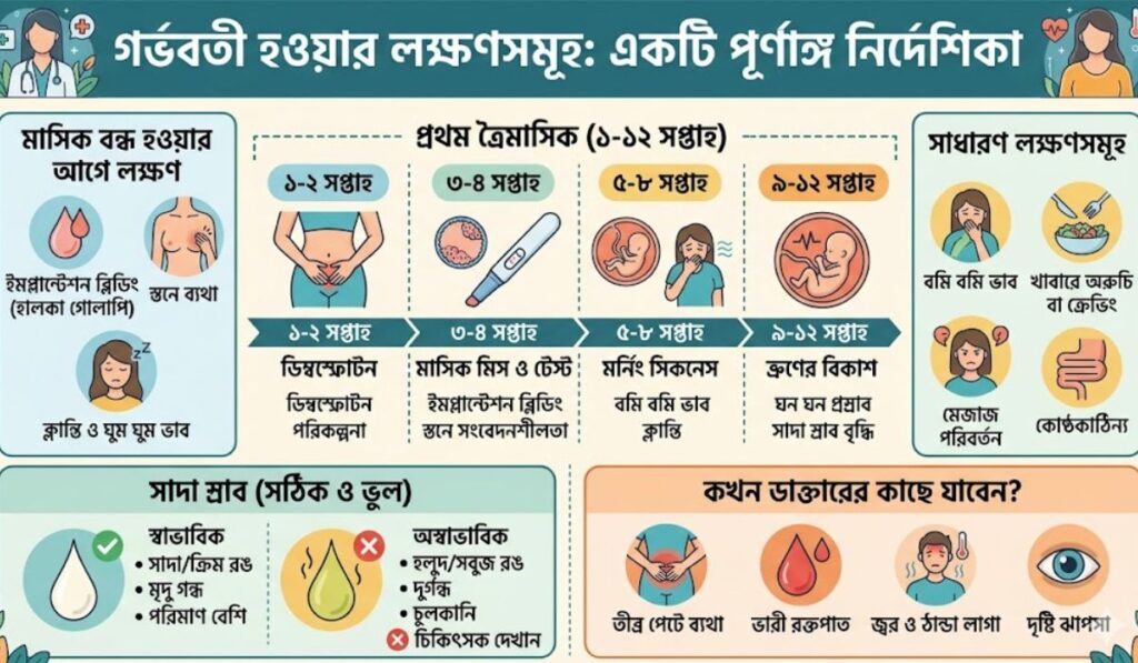 গর্ভবতী হওয়ার লক্ষণ: সপ্তাহ ও মাস অনুযায়ী সম্পূর্ণ গাইড 1 গর্ভবতী হওয়ার লক্ষণ