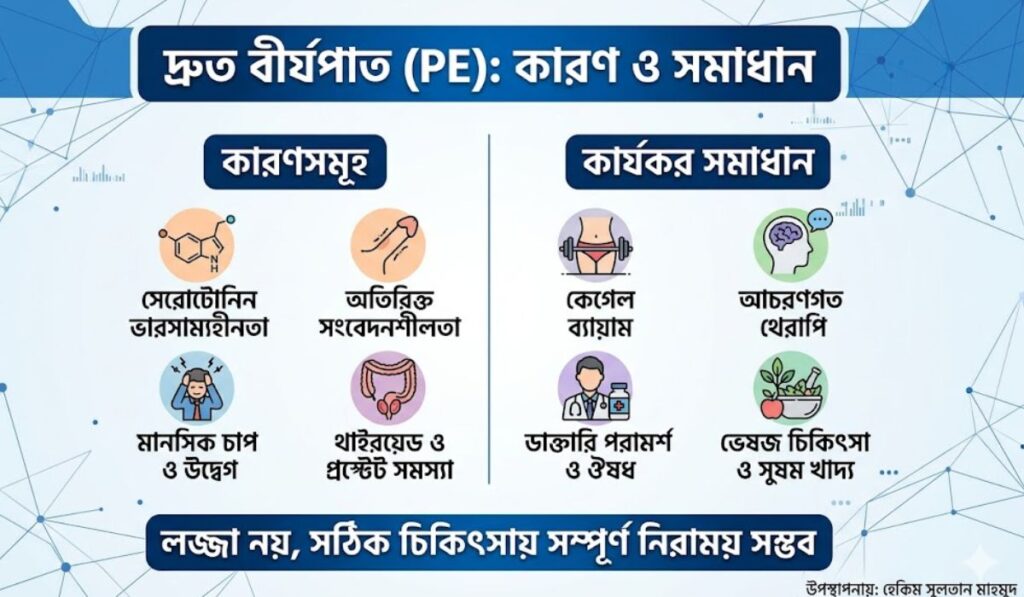 দ্রুত বীর্যপাত থেকে মুক্তির উপায়