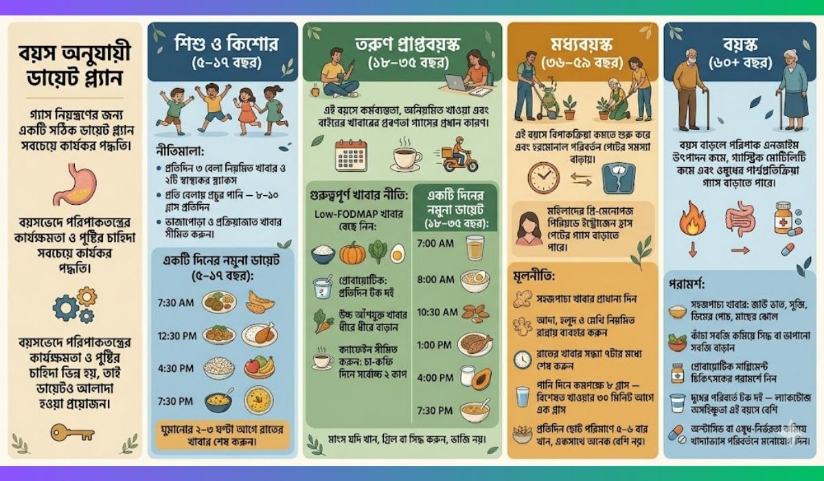 পেটের গ্যাস কমানোর খাবার