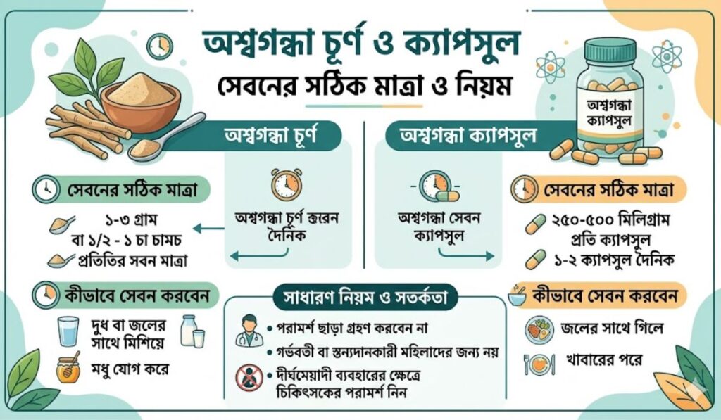 অশ্বগন্ধা খাওয়ার নিয়ম: সঠিক মাত্রা, সময় ও পদ্ধতি 1 অশ্বগন্ধা চূর্ণ ও ক্যাপসুল সেবনের সঠিক মাত্রা ও নিয়মের ইনফোগ্রাফিক